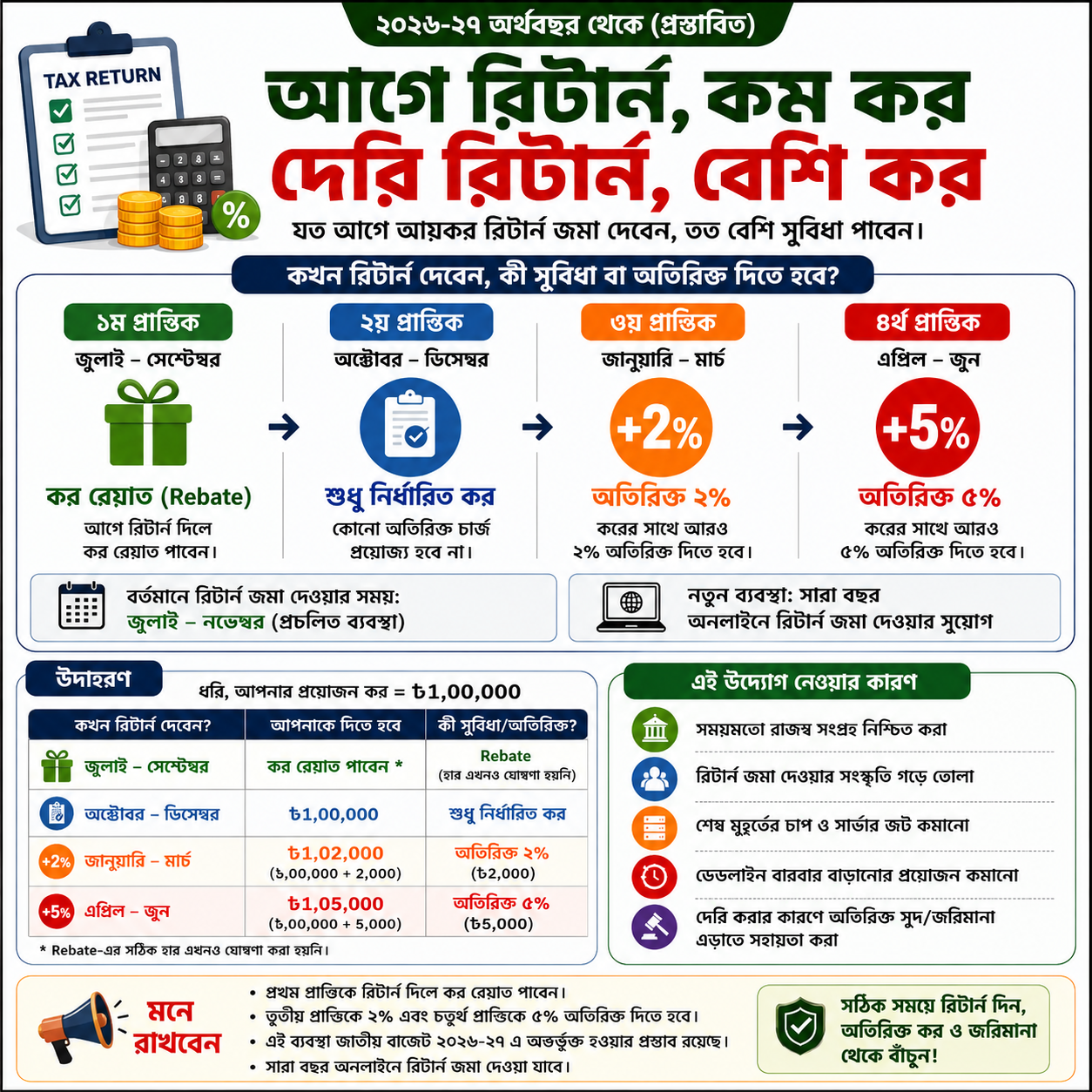 NBR নতুন ত্রৈমাসিক রিটার্ন পদ্ধতি