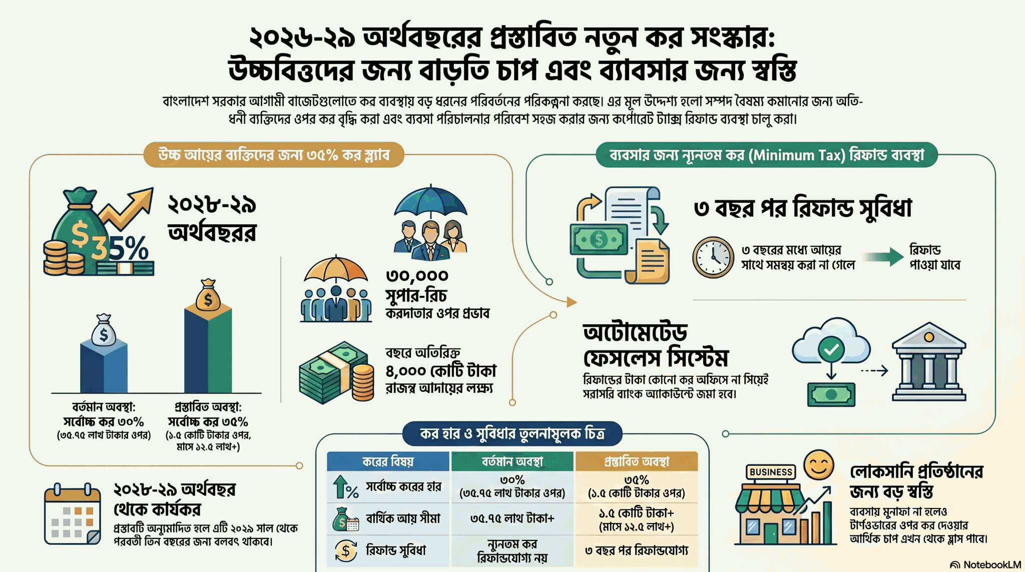 ২০২৬-২৯ অর্থবছরের নতুন কর সংস্কার